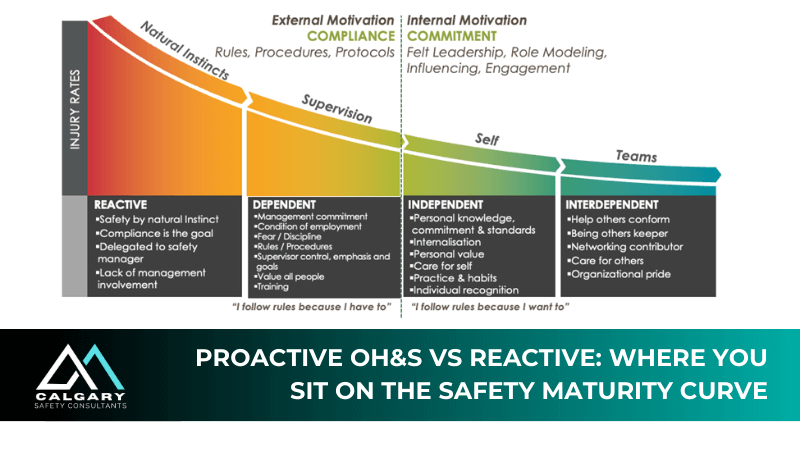 Proactive OH&amp;S vs Reactive: Where You Sit on the Safety Maturity Curve